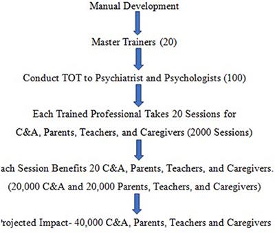 Identification and Management of COVID-19 Related Child and Adolescent Mental Health Problems: A Multi-Tier Intervention Model